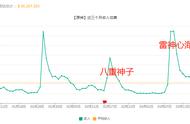 原神绫人首日流水接近神子巅峰，人设强度都很棒，培养攻略整理