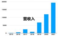 Bilibili,为宅男所生，为宅男所杀。盈利模式继续以失败告终