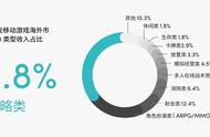 闷声赚了12亿 ，这家厂商在海外开测了一款创新SLG