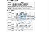 2023年一级建造师法规核心考点匠人教育精选