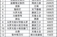 网文小说实体书销量TOP15，为何遮天、完美世界没读者买？