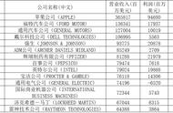 是什么支撑了美国的自信--简析下美国的22家五百亿美元制造业巨头