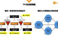 TFC橙汁游戏/TFC橙汁供应链/VCI供应链端到端卓越运营模拟沙盘