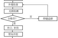 长输管道施工工艺流程