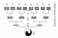 太极两仪四象八卦图悬解