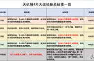 【2023年4月门派调整】天机城经脉调整、新增技能介绍及详解