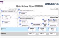 选型｜MeterSphere开源版、企业版和Cloud版选型攻略