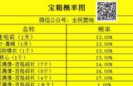 【全民攻略】最新角色宝箱概率数据图！全新人气偶像吉格正式来袭