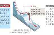 【冬奥小知识】自由式滑雪大跳台的比赛规则