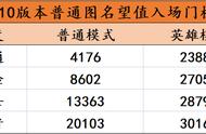 《地下城与勇士版本前沿》英雄难度或许是真正的搬砖地图