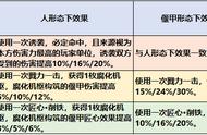 【2023年4月门派调整】天机城三流派经脉点法推荐