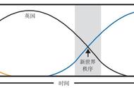 三大帝国、三大储备货币的兴衰史《原则2》读书笔记