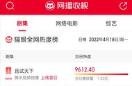 首播当日播放量破亿，一口气上了6个热搜，这部武侠剧真好看