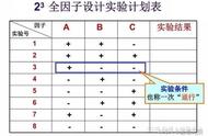 （干货）DOE的基本步骤及学习方法