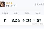 莱西奥胜率逼近55％，热门装备铭文分享，学会上分很容易