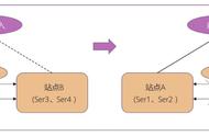 容灾系统中的“脑裂”是怎么回事？