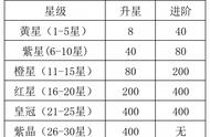 「咸鱼之王」针对觉醒武将和二将的选择