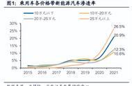 新能源汽车行业策略：全球需求将超预期，聚焦海外扩张红利