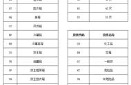 「收藏」集装箱箱型、货类、尺码代码表大全