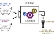 宇宙学模拟如何刻画未知的宇宙？