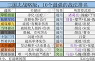 三国志战略版：3个顶配队伍就够了，用10个顶级战法逆推组队方案