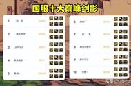 DNF：10大巅峰剑影，教你110级出装，直伤和异常谁是最优？