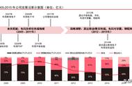 北京君正研究报告：车载存储龙头，“计算 存储 模拟”平台扩张