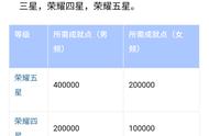 论-如何在起点用一百万RMB将一本烂书刷到荣耀五星