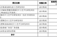 2023年5月份半导体产业投融资信息