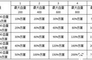 局内技能：增加血量上限及增伤之间的数据统计简单明了大佬都在用