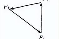 利用矢量三角形解决高中物理动态平衡与矢量极值等问题
