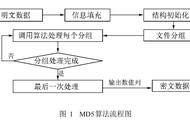 md5加密解密原理，以及MD5有哪些用途