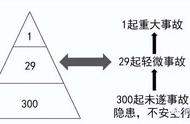 管理中著名的"海恩里希法则"是什么