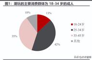 潮玩行业研究报告：以日为鉴，探究顺逆周期下的潮玩起伏