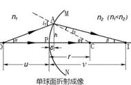 几何光学之单球面折射公式推导