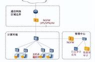 等保2.0 二级和三级安全设备拓扑图，值得收藏学习