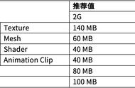 Unity移动端游戏性能优化简谱之 常见游戏内存控制