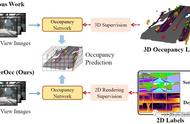 训练难度降低！首次使用2D标签训练多视图3D Occupancy模型！