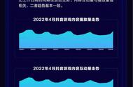 巨量算数发布DouGame月度算数报告（2022年4月期）