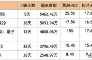 榜单｜《重紫》仙侠古偶剧需要更高维度的打开方式