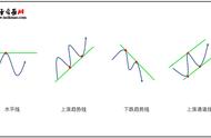 如何通过画线寻找拐点买卖？