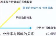 视频监控系统基础，读懂摄像头帧率、码流、分辨率的关系