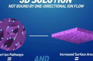 3分钟即充满！地表充电速度最快电池诞生：3D结构创新，90秒充50%
