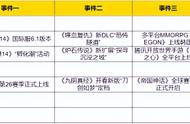 热点预告：暴雪SE纷纷大更新 腾讯开放世界新游接受考验