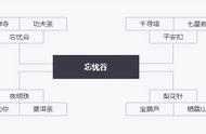 天龙网游：天外矛盾演化成区内大战，忘忧谷强势与生活玩家开战？