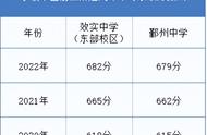 对比宁波市区前两所重高看2023年中考录取趋势