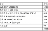 总价不到3500元！集显游戏小钢炮轻松装出来