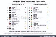 2023年上半年韩国手游市场：米哈游三七腾讯进入发行商Top10