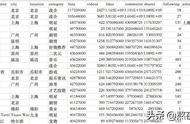 “每天一篇，爱上Python”——Python实现抖音大v数据可视化