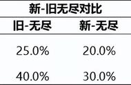 王者荣耀：新赛季无尽战刃相关特性